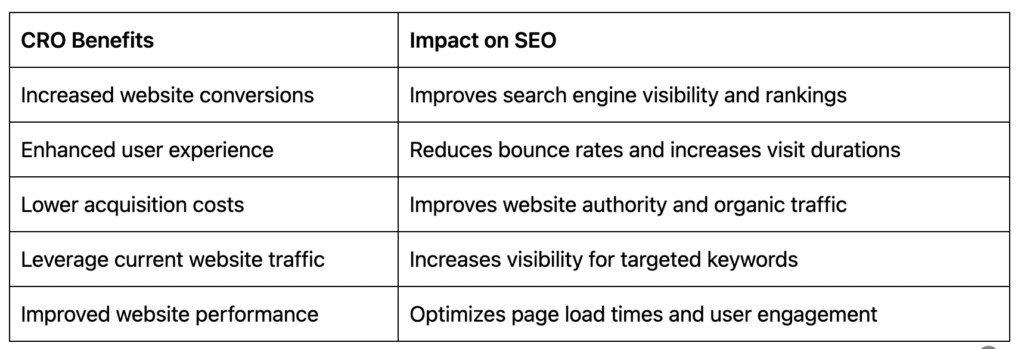 Benefits of Conversion Rate Optimization 